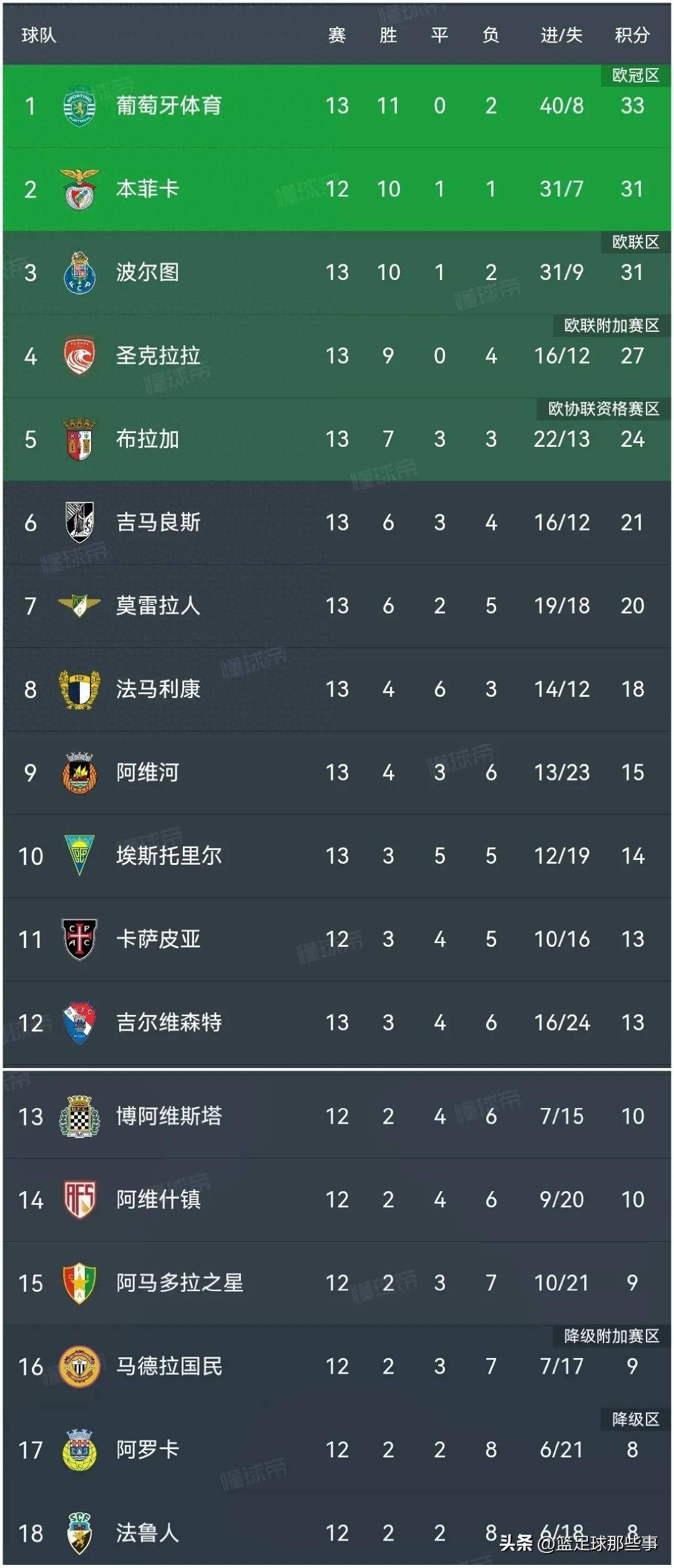 葡超赛后走向成谜，金州勇士复出首秀，球迷炸锅，训练强度明显提升的简单介绍九游娱乐